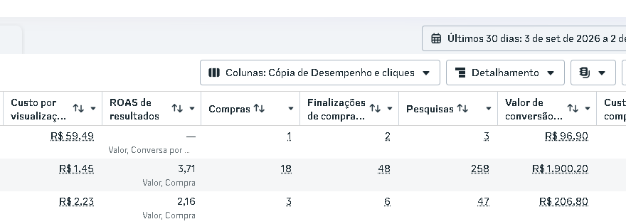 Print do Gestor de Anúncios: ROAS 3,71, 18 compras, R$ 1.900,20 nos últimos 30 dias